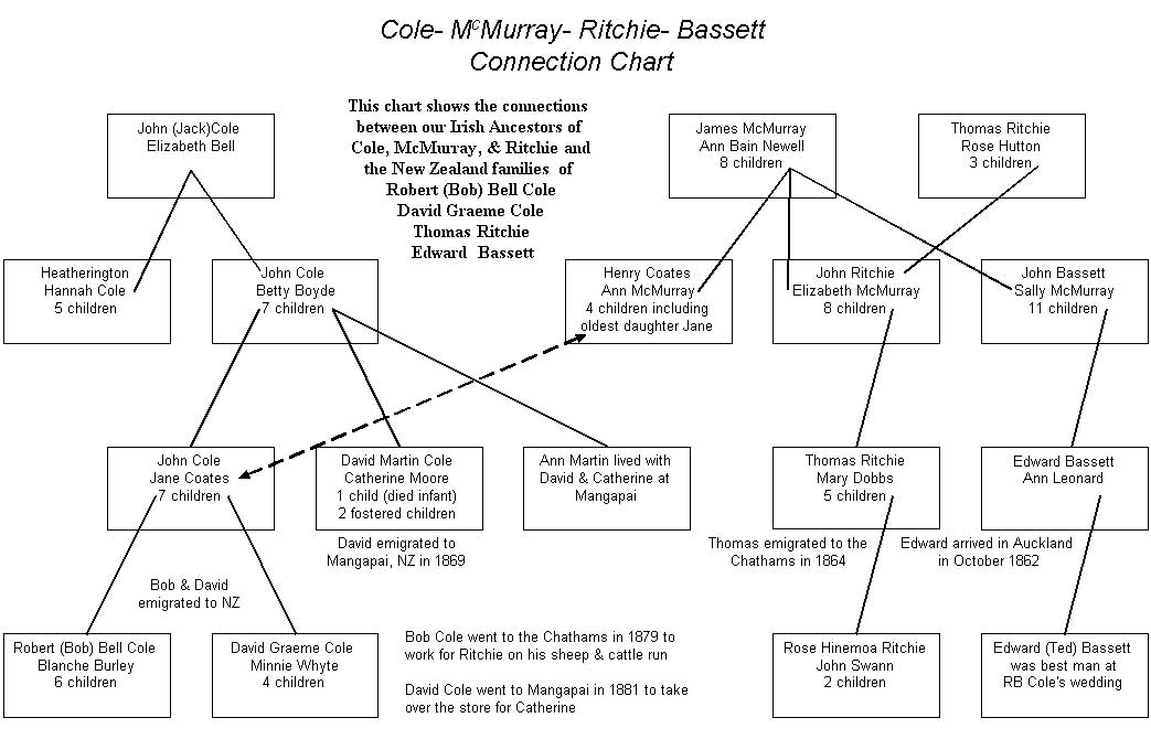 Connection Chart